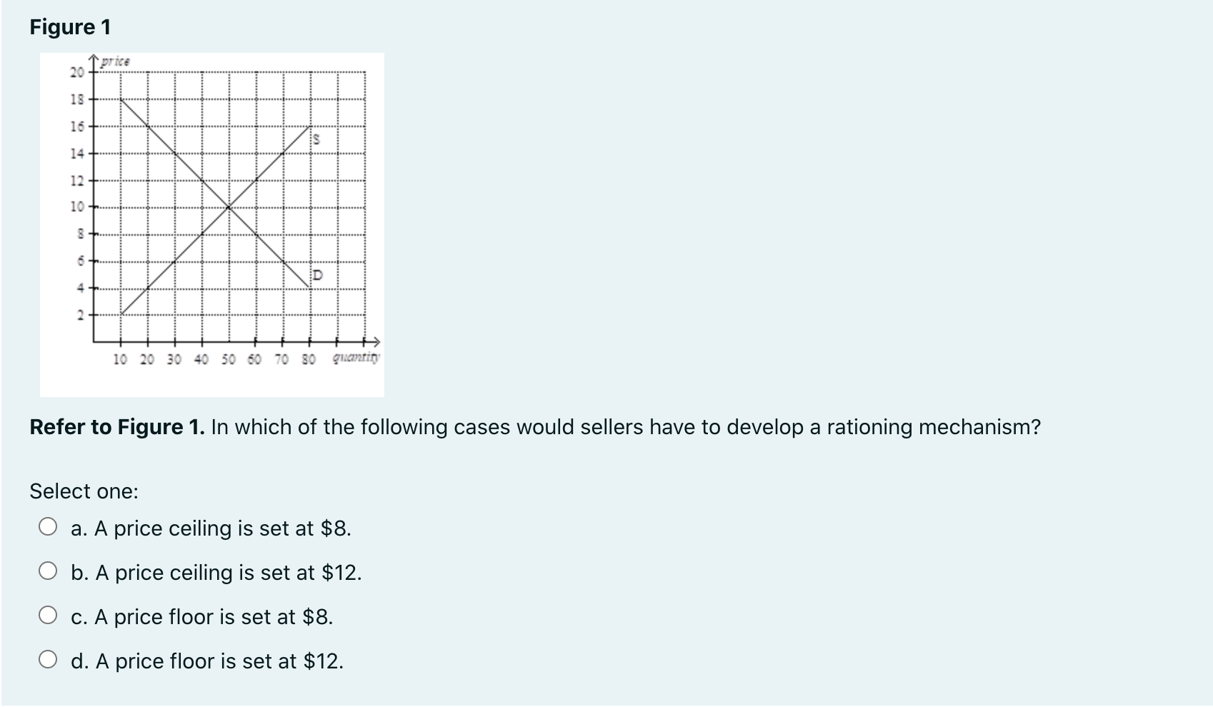 Solved Figure 1 1 Price 20 18 16 14 12 10 8 6 4 2 10 20 30 | Chegg.com