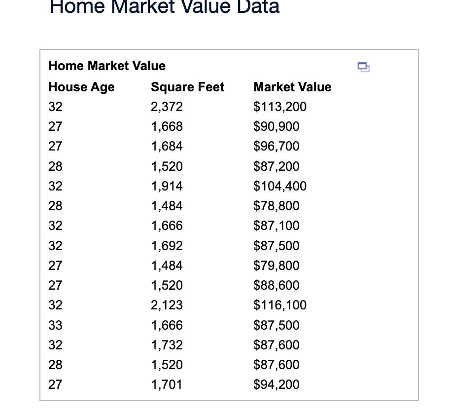 Solved Home Market Value Data The number of data values is