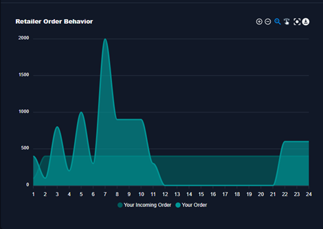 Consider the “Order Behaviour” graph first. Provide | Chegg.com