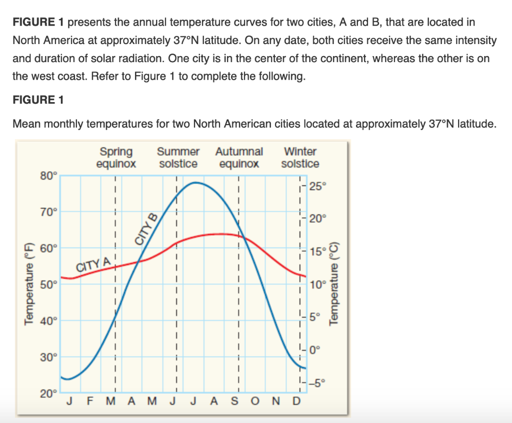 Solved FIGURE 1 presents the annual temperature curves for
