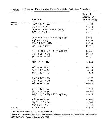Solved TABLE 1 Standard Electromotive Force Fotentials | Chegg.com