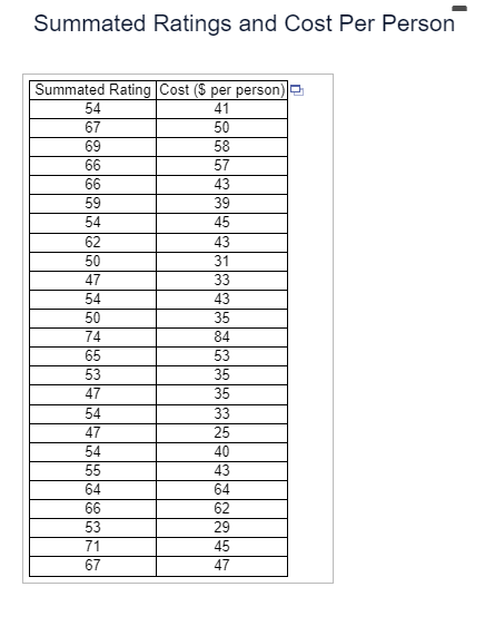 Solved A magazine publishes restaurant ratings for various