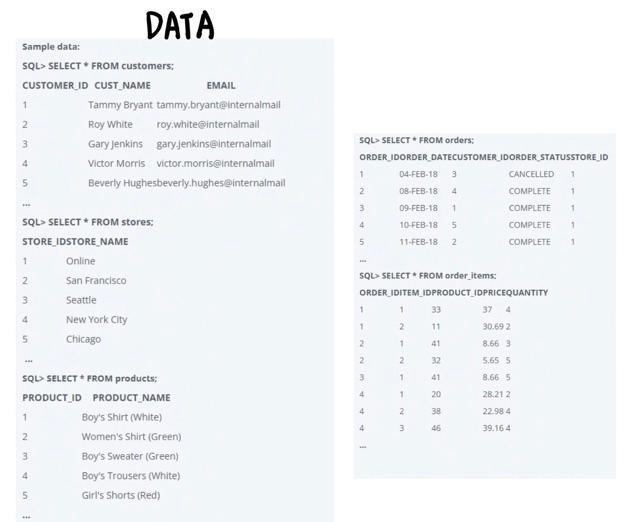 Solved DATA Sample data: SQL> SELECT * FROM customers: | Chegg.com