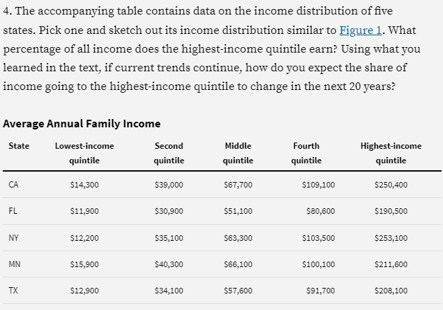 Solved 4. The accompanying table contains data on the income | Chegg.com