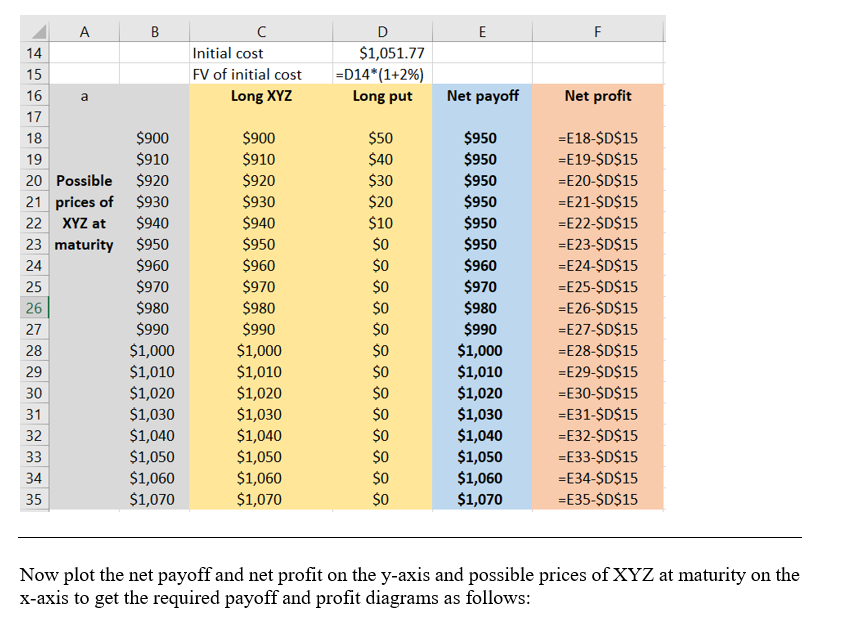 A E F C Initial cost FV of initial cost Long XYZ D $1,051.77 D14*(1+2%) Long put a Net payoff Net profit ? B 14 15 16 17 18 $