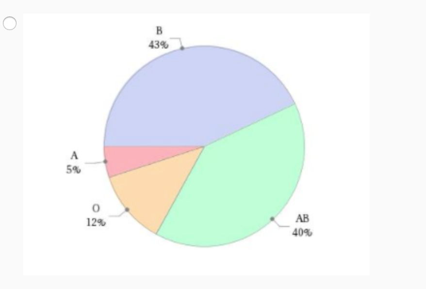 solved-construct-a-pie-chart-to-show-the-percentage-of-chegg