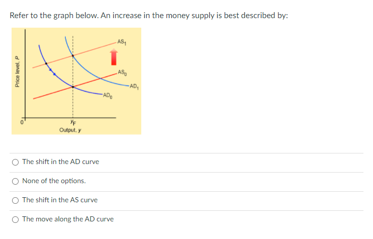 Solved Refer to the graph below. An increase in the money | Chegg.com