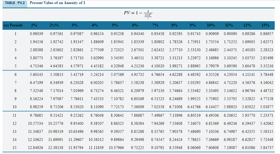 Таблицу 1 3 18. PV Annuity таблица. Таблица present value. Present value of Annuity. PV Table Annuity.