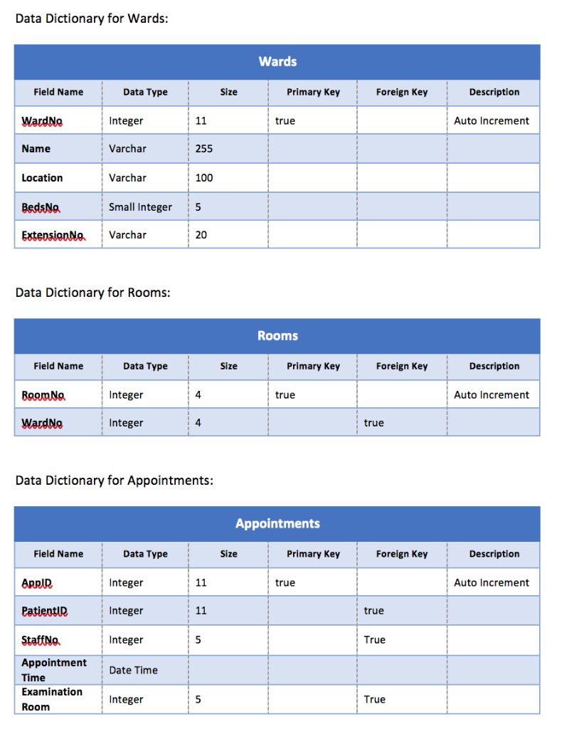 Hello this is Conceptual Entity Relationship Diagram: | Chegg.com