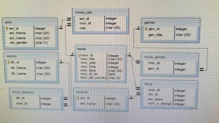 actor 18 18 act id mov_id role integer integer char (30) genres 7 act id act fname actiname act gender integer char (20) char