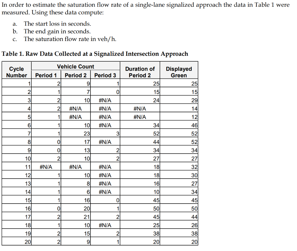 In order to estimate the saturation flow rate of a | Chegg.com