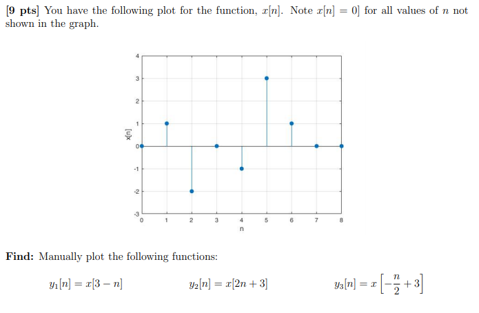 Solved [9 Pts] You Have The Following Plot For The Function, | Chegg.com