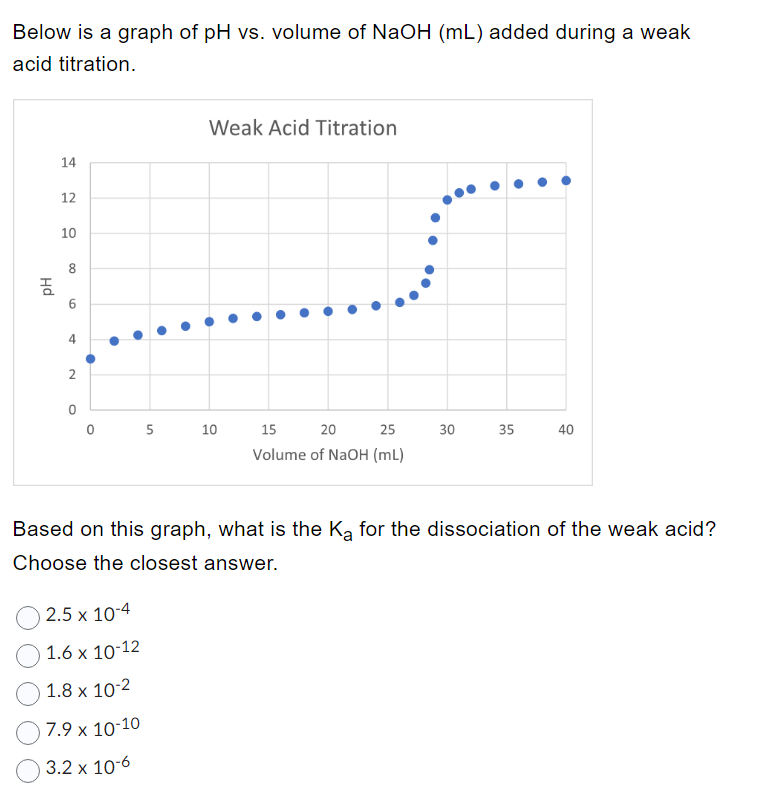 Solved Below Is A Graph Of Ph Vs Volume Of Naohml Added 