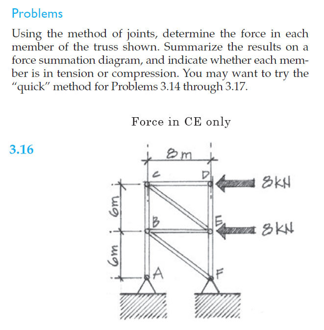 Solved Problems Using The Method Of Joints, Determine The | Chegg.com