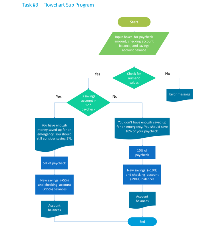 Task #3 - Flowchart Sub Program Start Input boxes for | Chegg.com