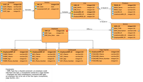 Solved Normalization Perform Decompositions Of The | Chegg.com