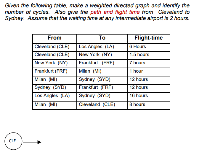 Solved Given the following table, make a weighted directed