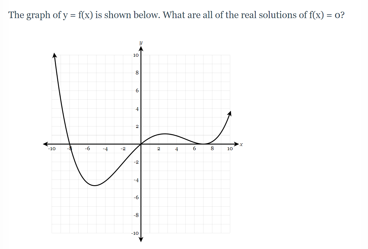 The Graph Of Y F X Is Shown Below What Are All Of Chegg Com