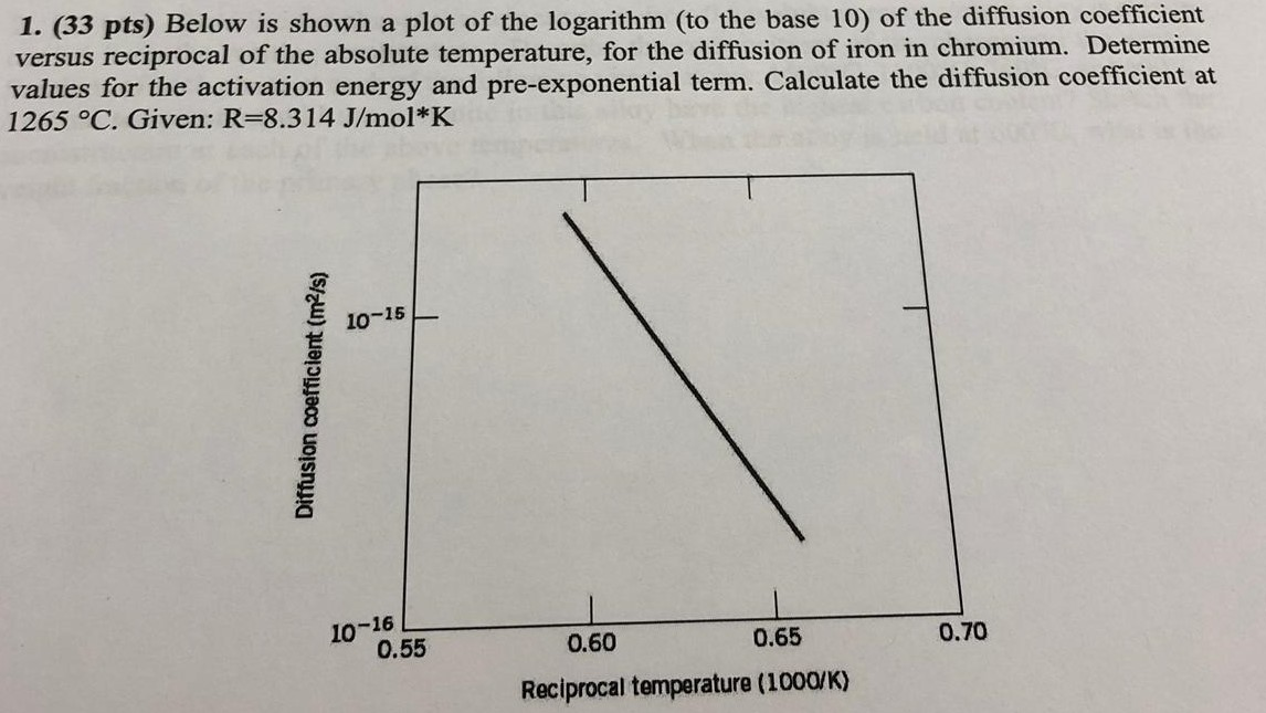 Solved 1. (33 pts) Below is shown a plot of the logarithm | Chegg.com