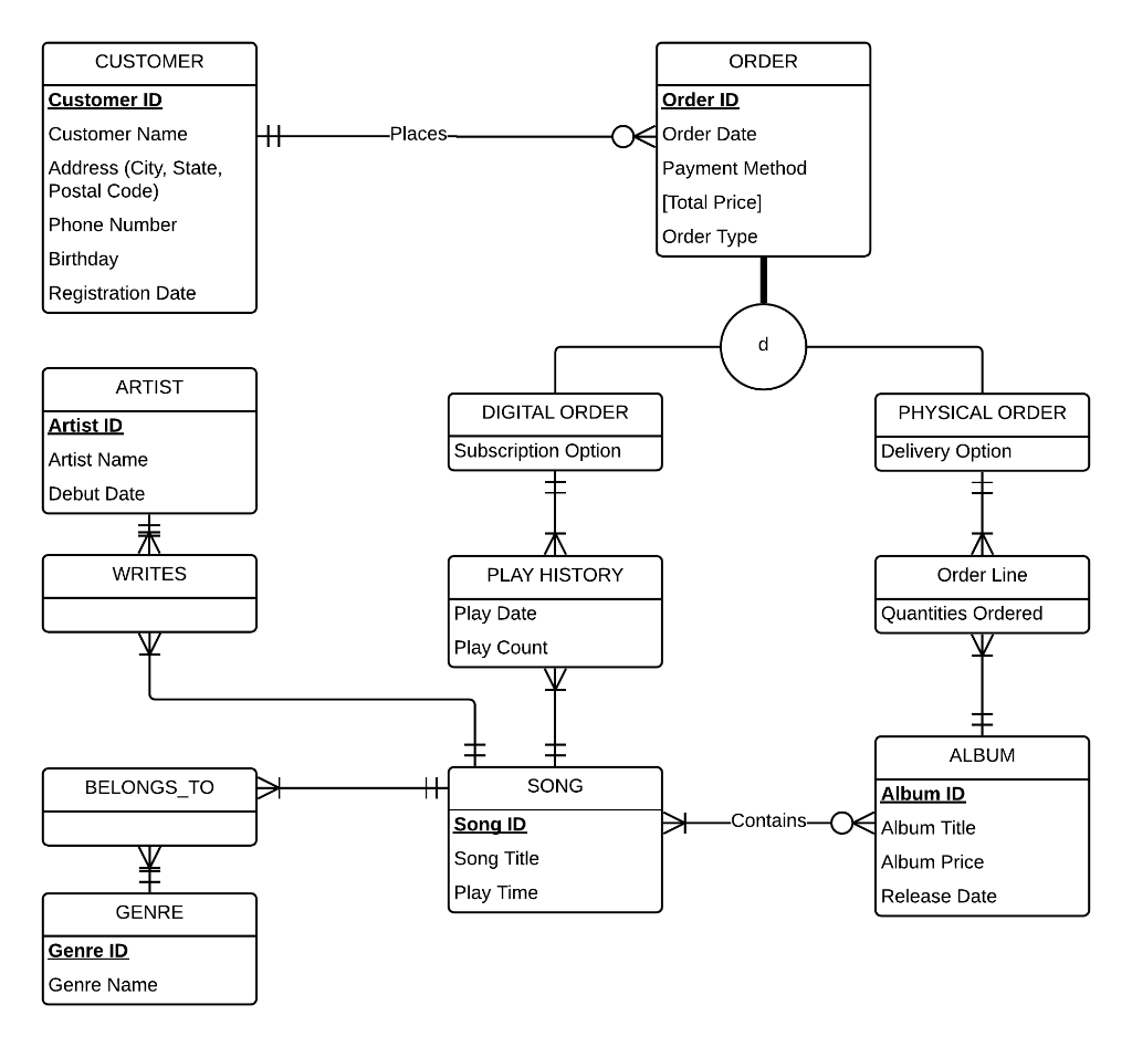 Solved Logical Modeling Assignment is to convert the | Chegg.com