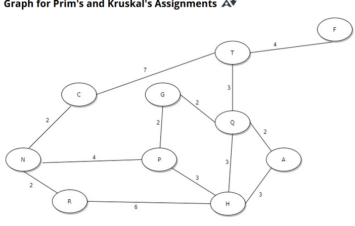 Solved In Python Please!Find the MST using Prim's | Chegg.com