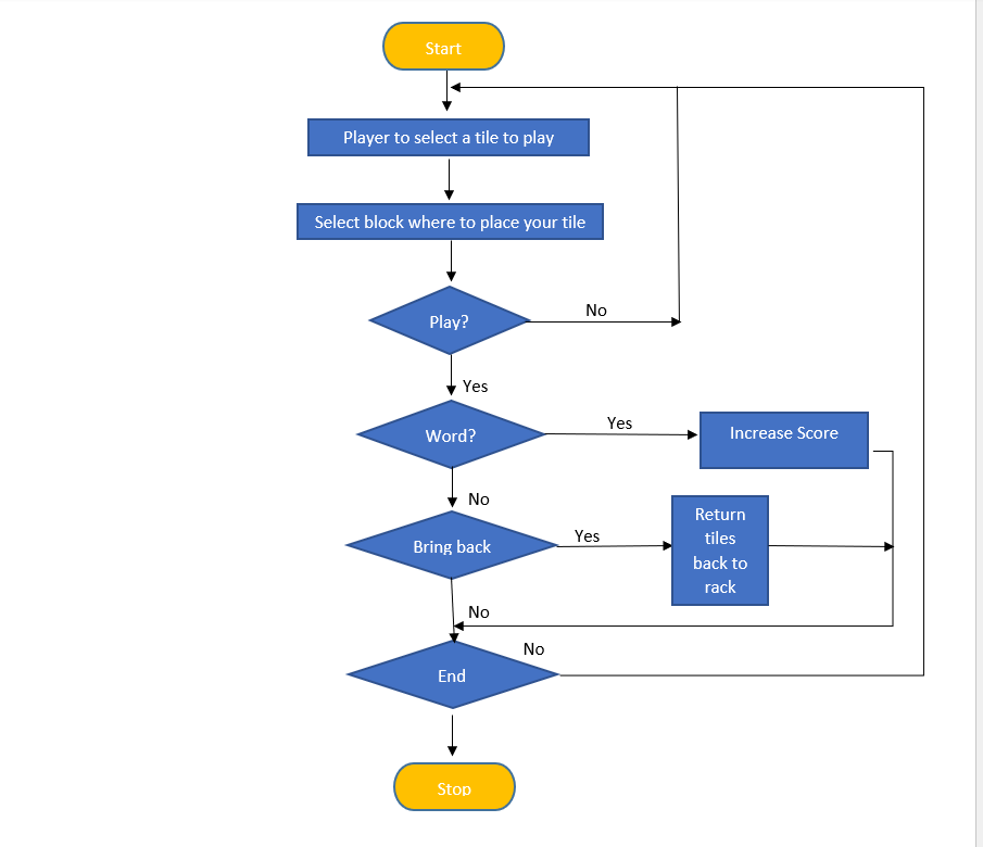 Solved Using pseudo code, detail some of the sub-processes | Chegg.com