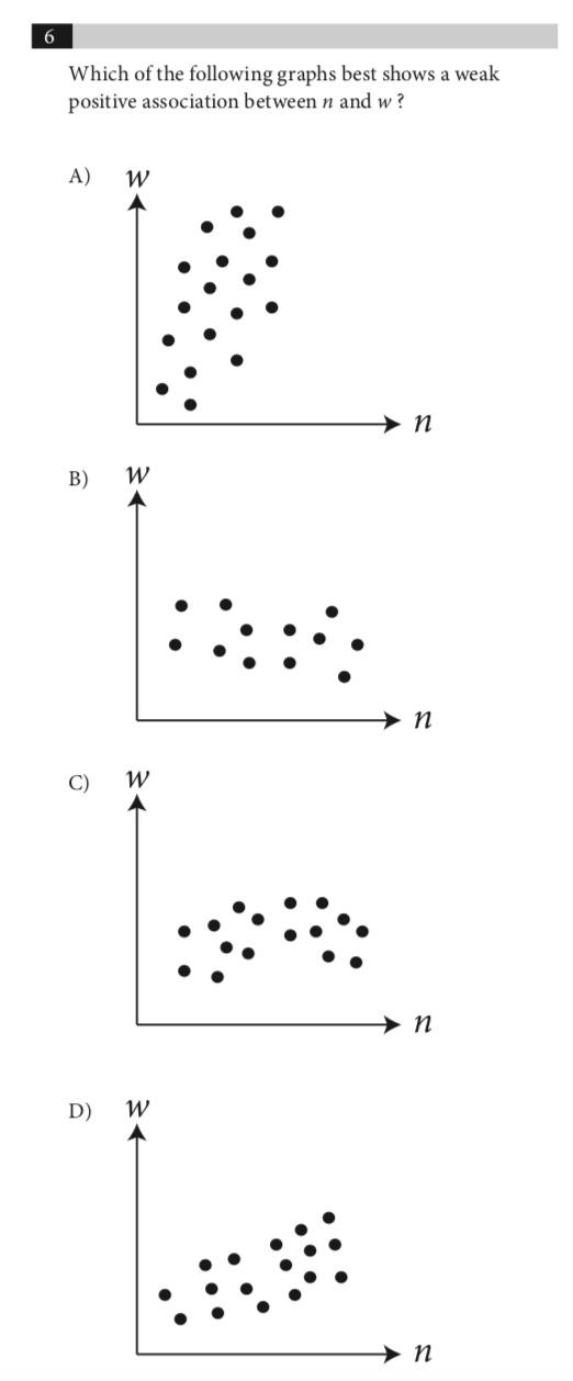 Solved 6 Which of the following graphs best shows a weak | Chegg.com