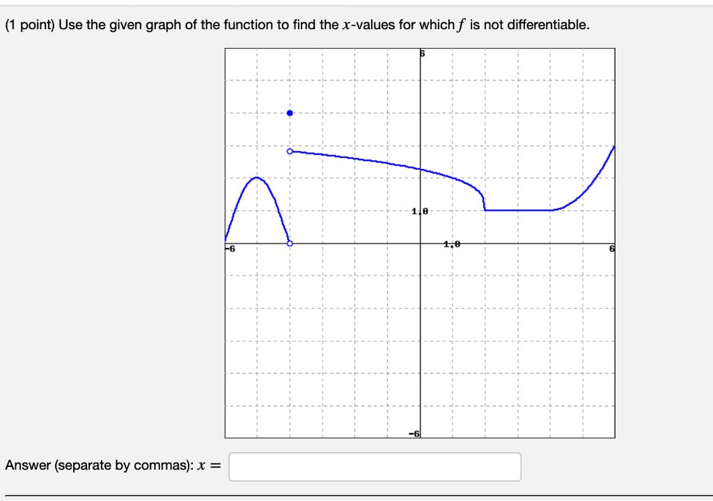 Solved (1 point) Use the given graph of the function to find | Chegg.com