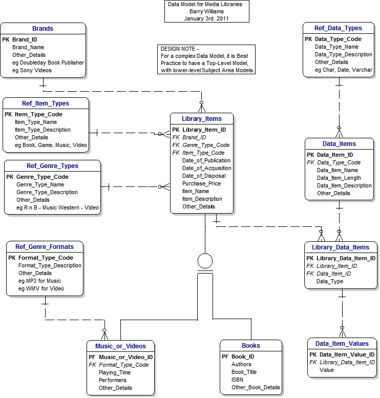 Solved Data Model for Media Libraries Barry Williams January | Chegg.com