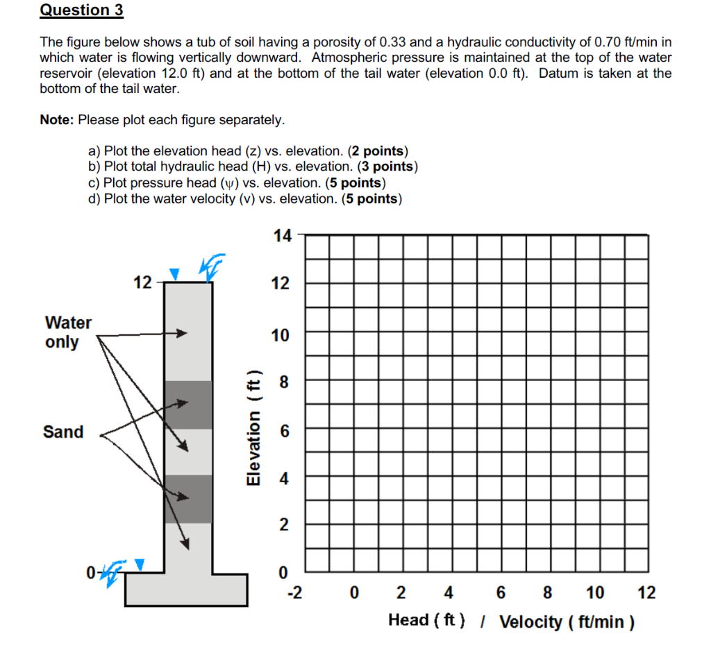Solved How do you find the total hydraulic head, pressure