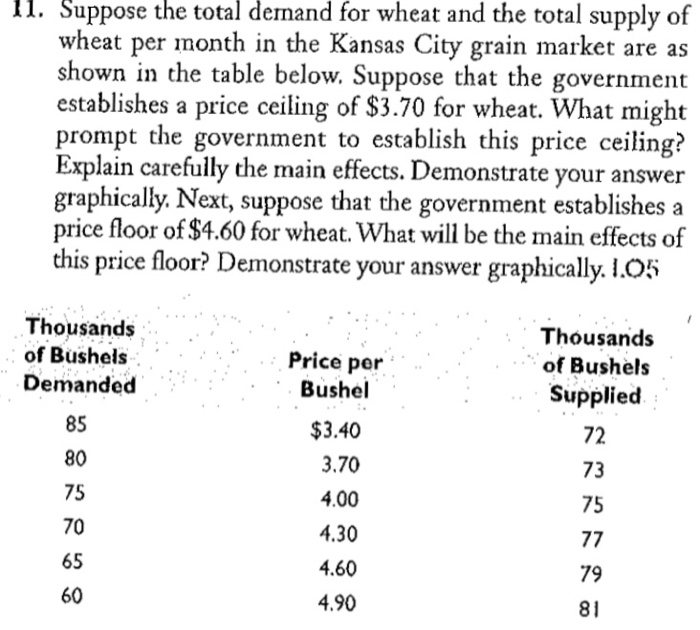 Solved Suppose the total demand for wheat and the total