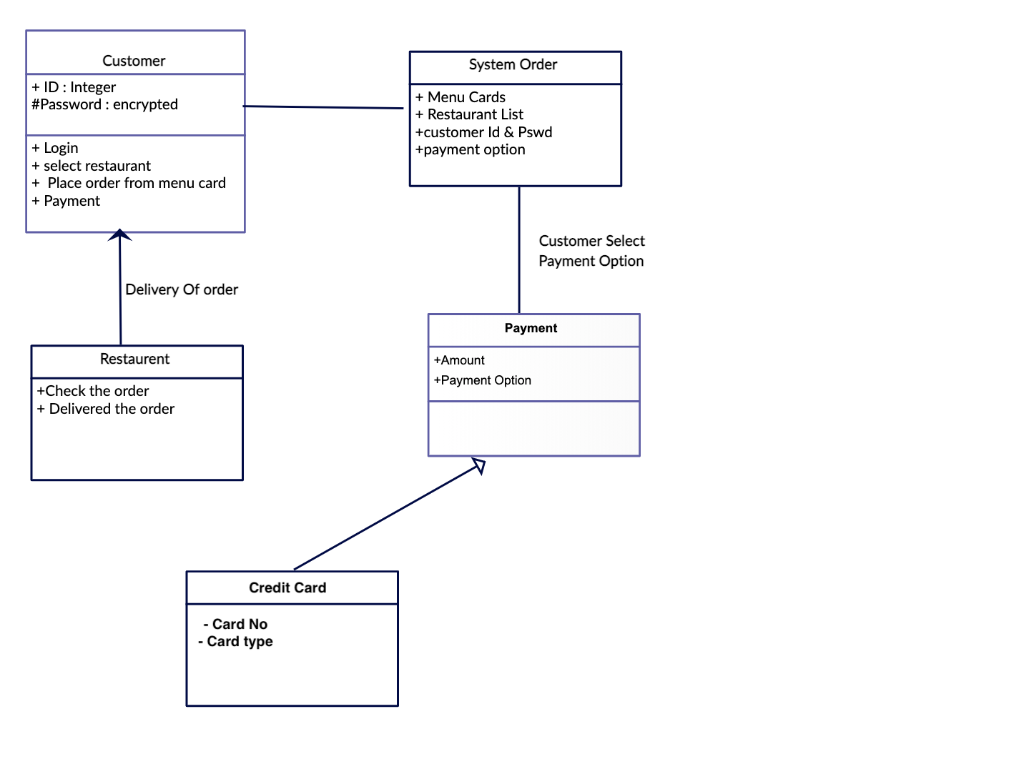 Solved Create a set of CRC Cards for all the classes (5 CRC | Chegg.com