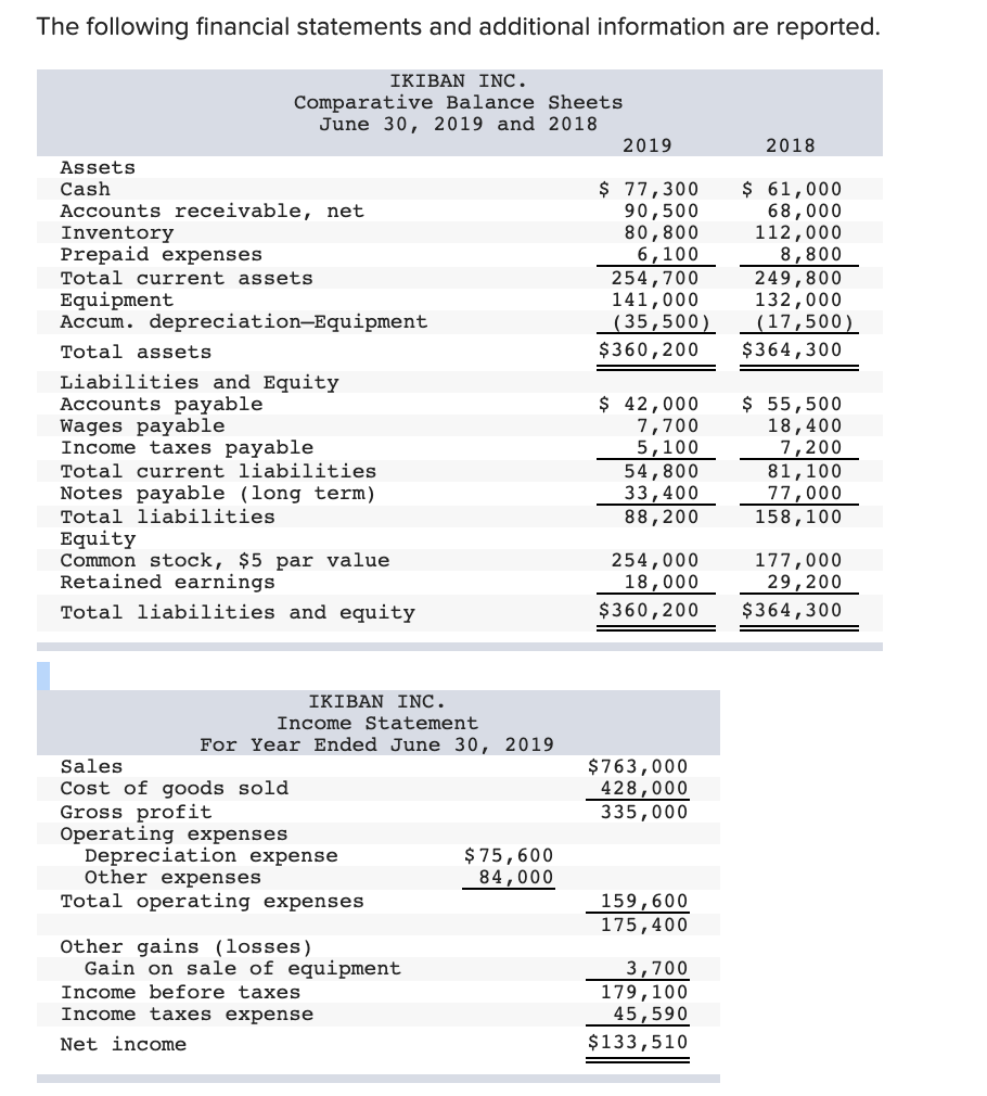 Solved The following financial statements and additional