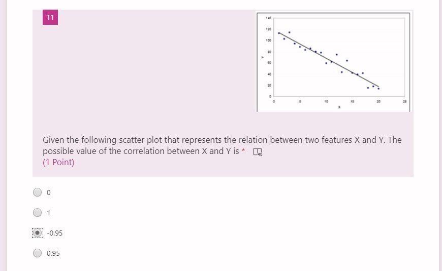 Solved 11 10 10 g Given the following scatter plot that | Chegg.com