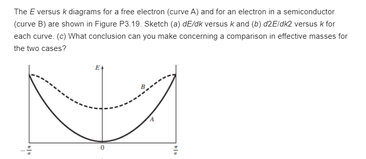 The E versus k diagrams for a free electron (curve A) | Chegg.com
