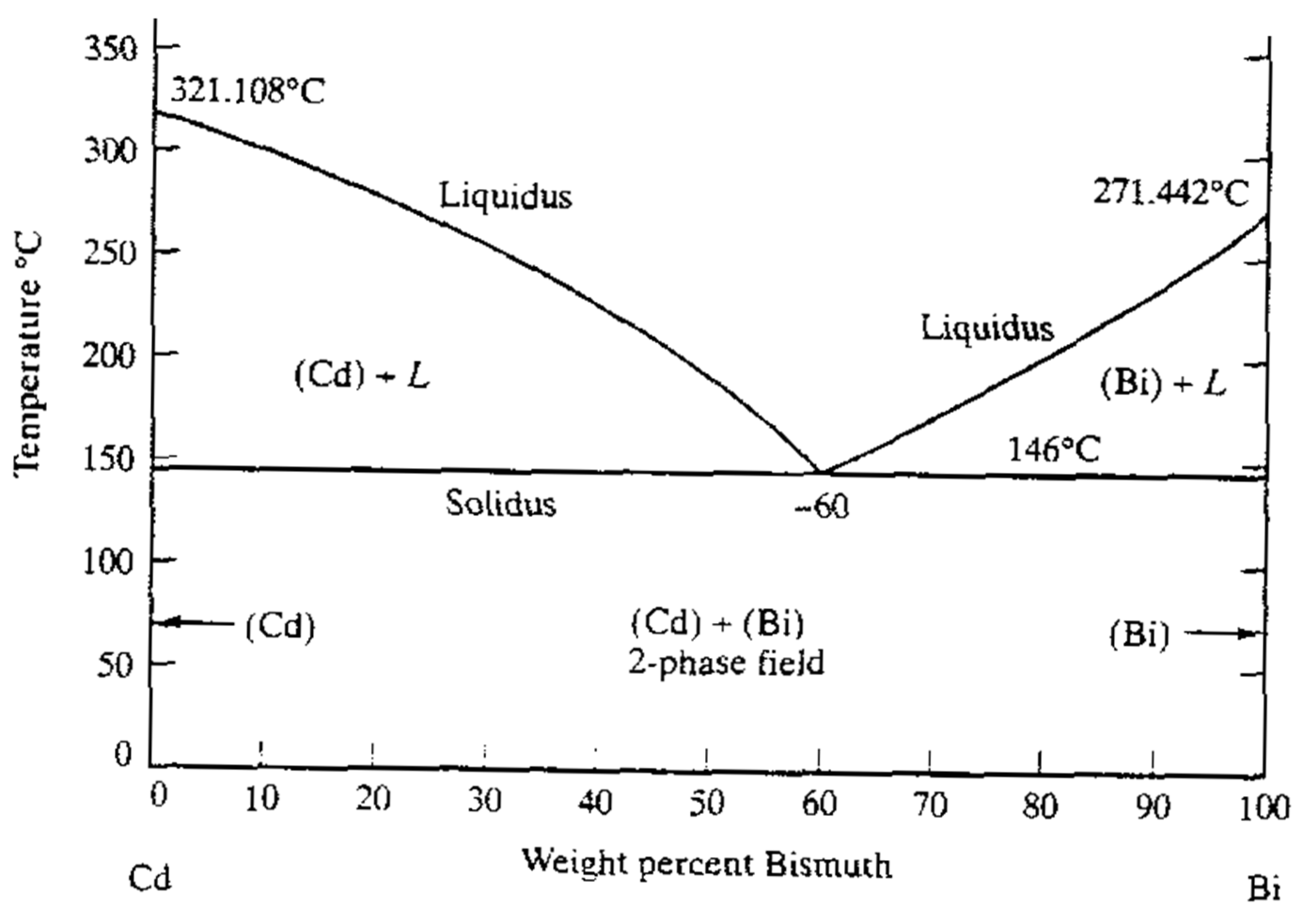Solved Using the bismuth-cadmium (Bi-Cd) phase diagram on | Chegg.com