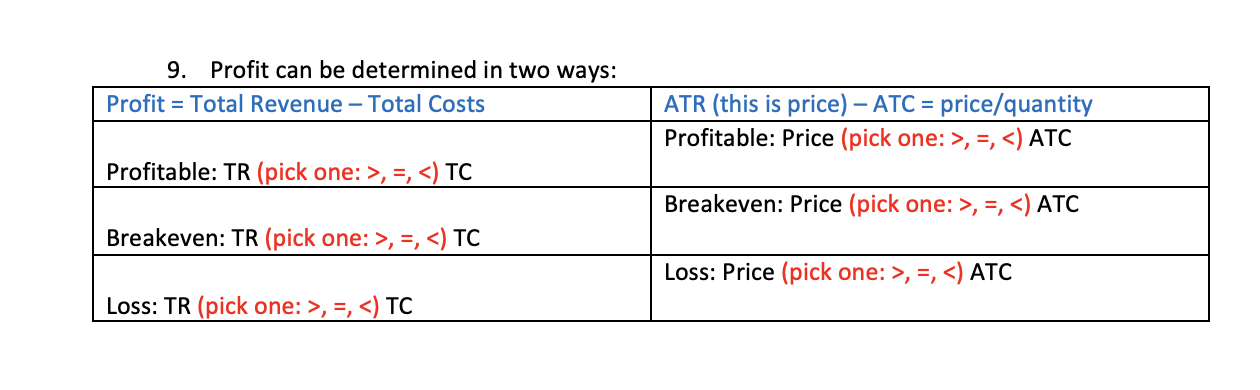 Solved 9. Profit can be determined in two ways: Profit = | Chegg.com
