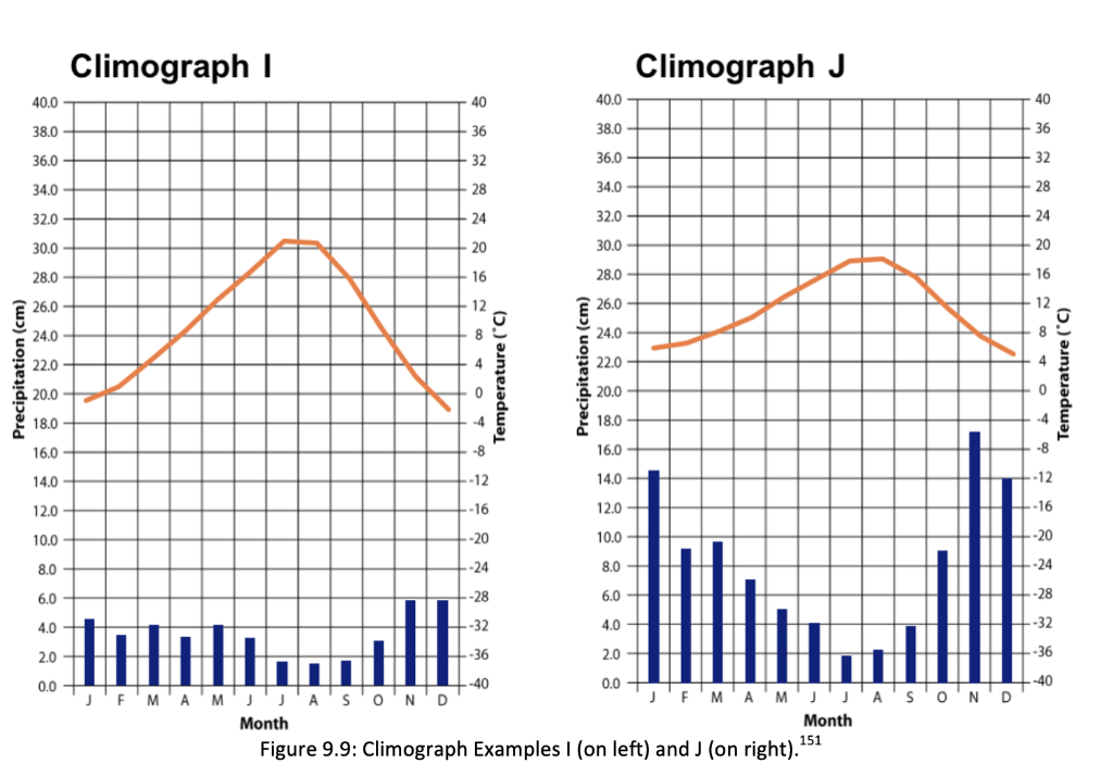 Solved Compare the two climographs shown below (Figure 9.4). | Chegg.com