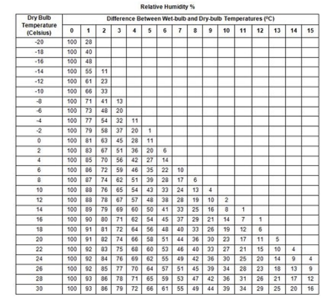 The relative humidity versus temperature graph