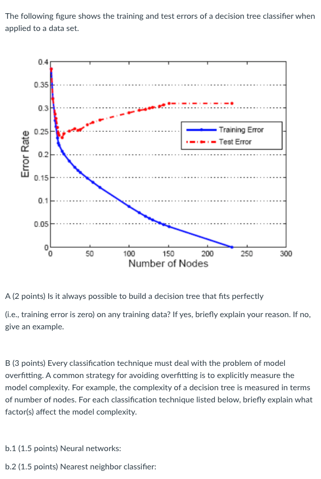 The following figure shows the training and test | Chegg.com