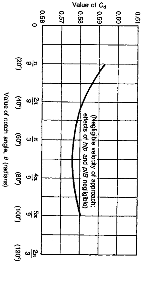 Solved Design the dimensions of a vnotch weir required to