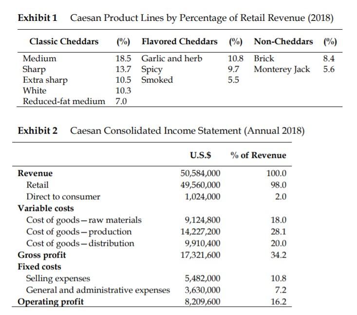 Solved Whiskey Cheddar Case 4) Calculate the sales