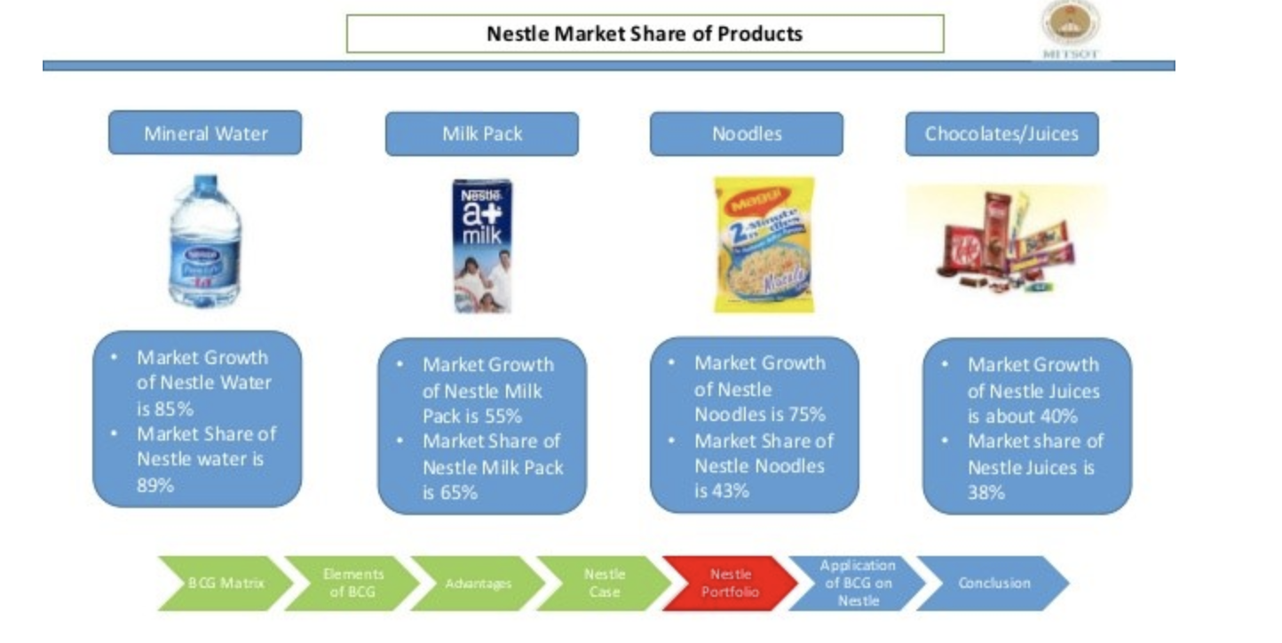 Bcg Matrix of Nestle