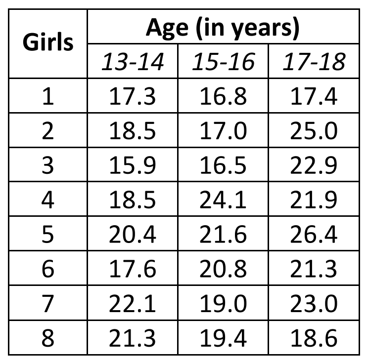 Solved The table below provides the BMI measures (in kg/m2 ) | Chegg.com