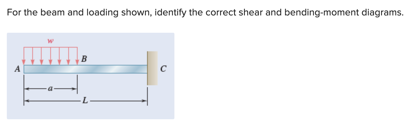 Solved For The Beam And Loading Shown, Identify The Correct | Chegg.com