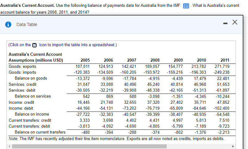 Australia's Current Account. Use the following | Chegg.com