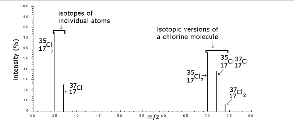 isotopes of chlorine 35 and 37