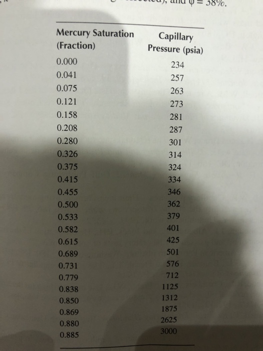 Solved 8.7 From the capillary pressure data presented in | Chegg.com