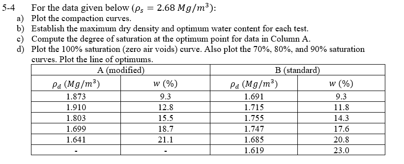 Solved 5-4 For The Data Given Below (ps 2.68 Mg/m3) A) Plot | Chegg.com