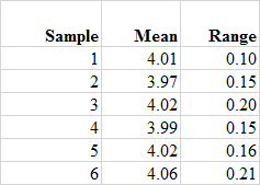 Solved Note that each sample has a size of 20, e.g. n=20. | Chegg.com
